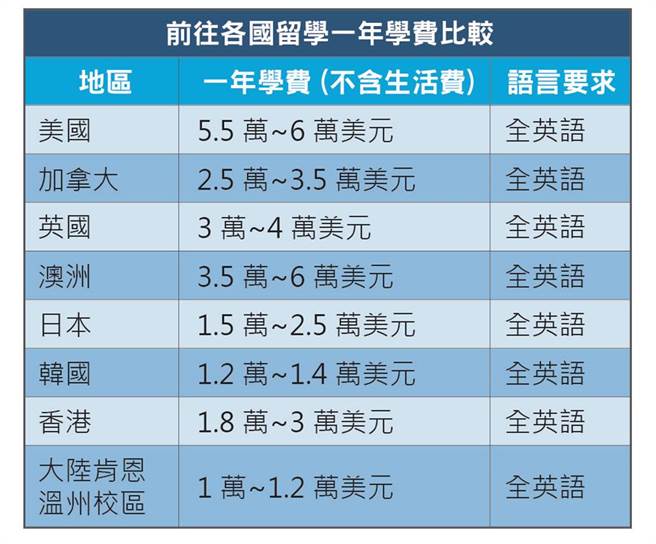 前往各国留学一年学费比较。
