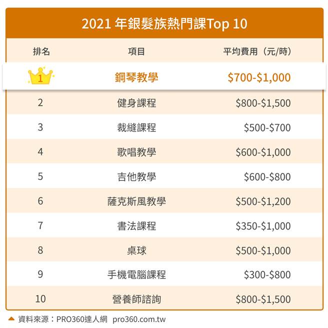学琴练健身！银髮族最爱十大热门课程 手机课也上榜