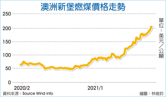 澳洲新堡燃媒价格走势