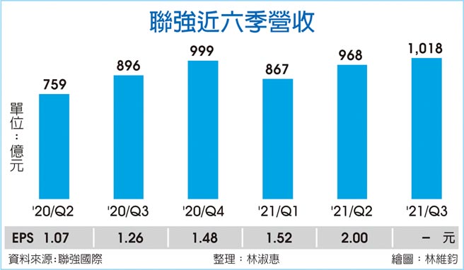 联强近六季营收