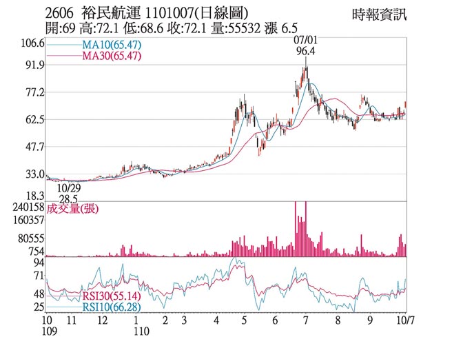 2606 裕民航运 1101007(日线图)