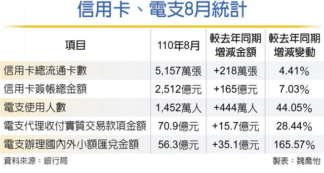 信用卡、電支8月統計