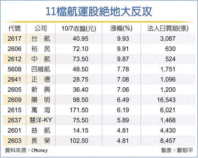 11檔航运股绝地大反攻