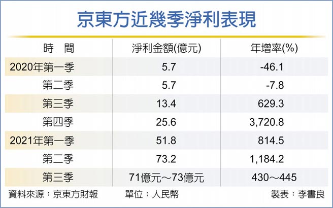 京東方近幾季淨利表現