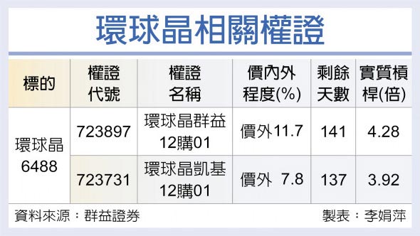 环球晶相关权证