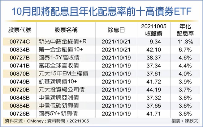 新興債息收靚資金狂湧 投資理財 工商時報