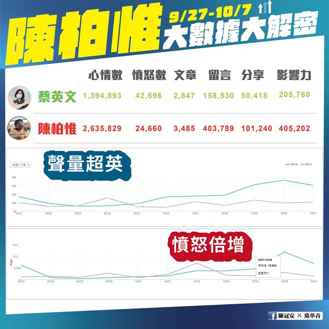 立委陳柏惟罷免投票，將在10月23日舉行。(圖/翻攝自 陳柏惟臉書)
