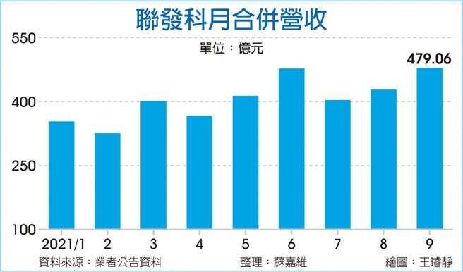 聯發科月合併營收