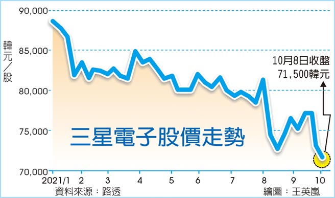 三星电子股价走势