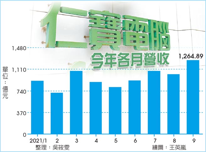 仁宝电脑今年各月营收
