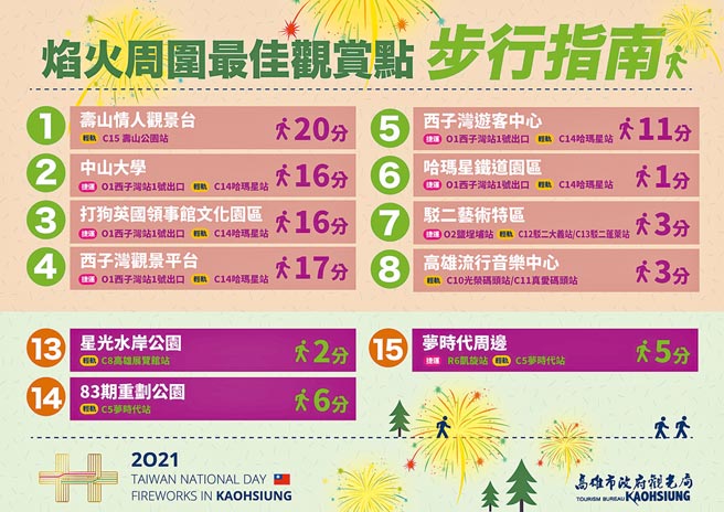 國慶焰火周圍最佳觀賞地點的步行指南。（高雄市政府提供／石秀華高雄傳真）