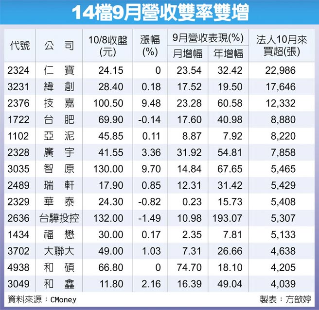 14檔9月營收雙率雙增