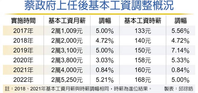 蔡政府上任后基本工资调整概况