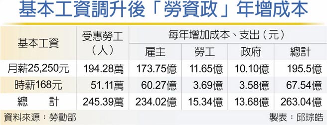 基本工资调升后「劳资政」年增成本