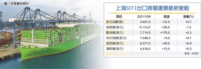 上海SCFI出口貨櫃運價最新變動