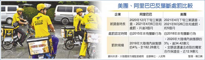 美团、阿里巴巴反垄断处罚比较