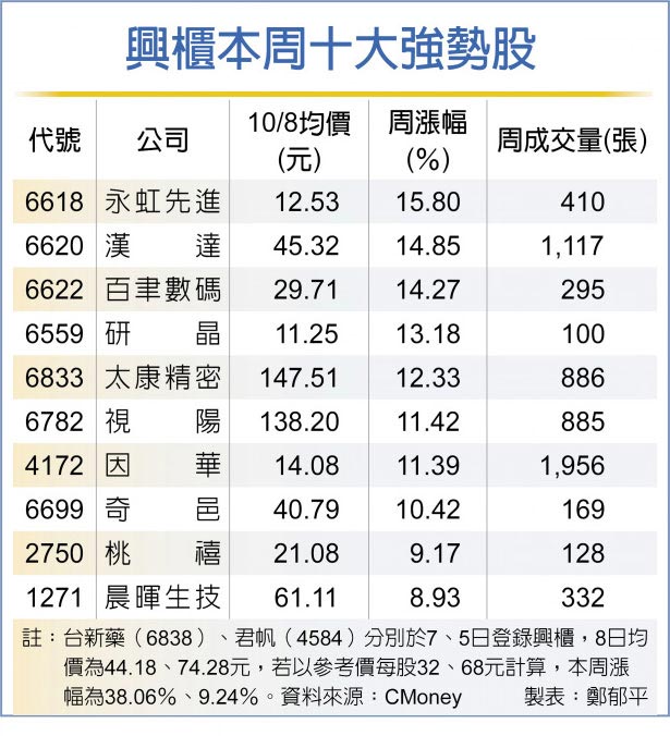 興櫃本周十大強勢股