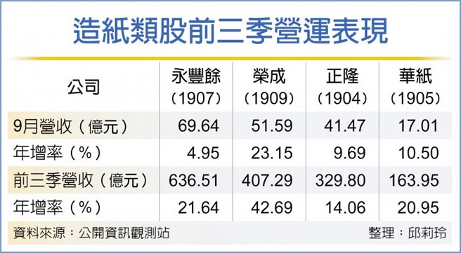 造纸类股前三季营运表现