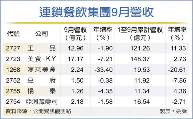 连锁餐饮集团9月营收