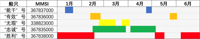 美國監測船2021上半年動態（資料來源/南海戰略態勢感知網站）