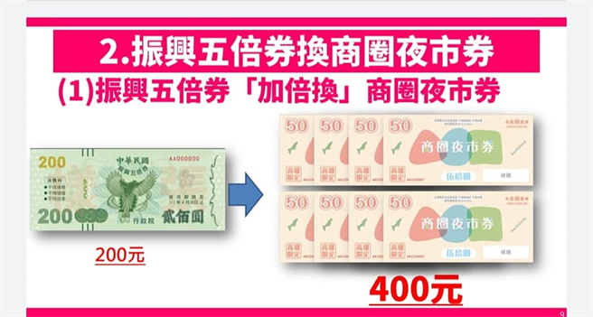 持200元五倍券可以兑换50元高雄券8张。(图/截自瑞丰夜市官网脸书)