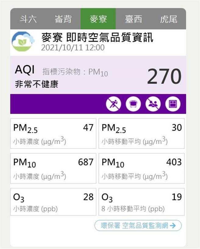麥寮鄉空氣品質紫爆。（周麗蘭翻攝）