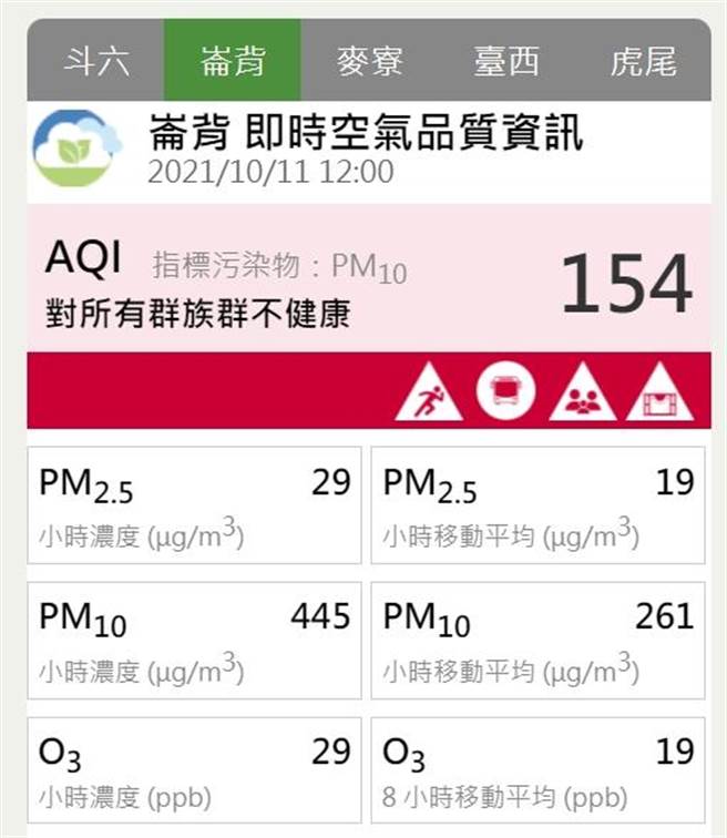 崙背鄉空氣品質紅色警戒。（周麗蘭翻攝）