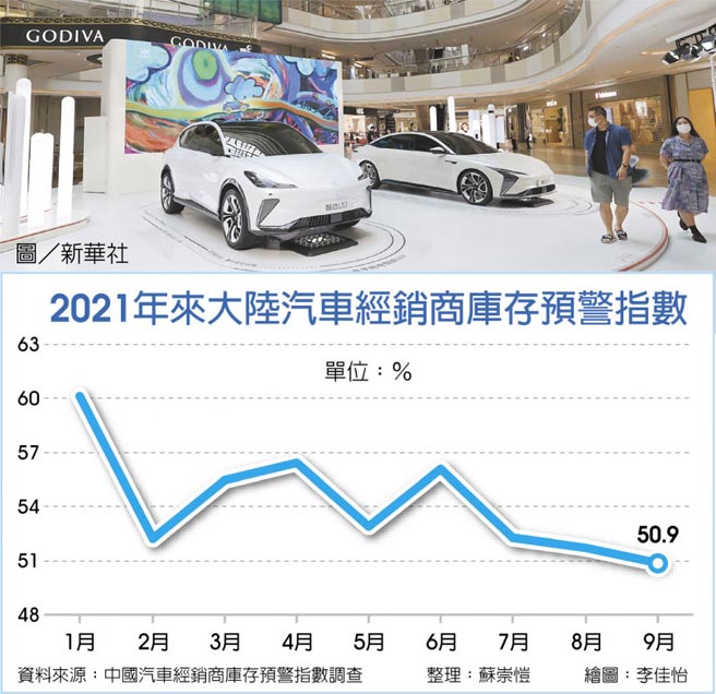 　2021年來大陸汽車經銷商庫存預警指數
　圖／新華社