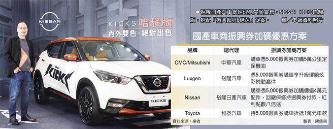 　裕隆日產汽車總經理蔡文榮宣布，NISSAN KICKS哈騷版，搭配「振興超狂8倍送」促案。圖／本報資料照片
　國產車商振興券加碼優惠方案