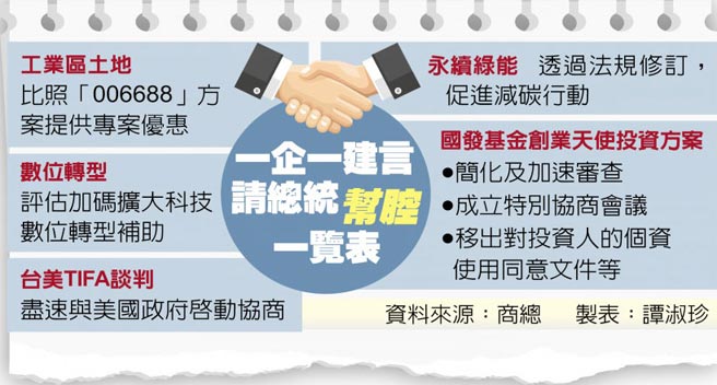 一企一建言請總統幫腔一覽表