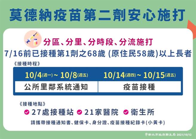 新北安排68歲以上長者14日至15日施打莫德納第二劑。（新北市衛生局提供）