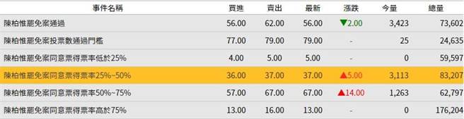 未來事件交易所針對陳柏惟罷免案結果的預測。(圖 翻攝自未來交易事件所)