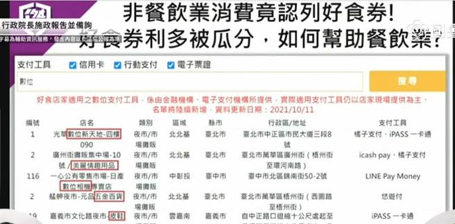 立委秀出好食券店家名單，有情趣用品店、相機專賣店、五金百貨等非餐飲業者。（圖／翻攝國會頻道）