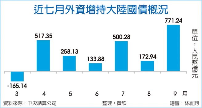近七月外资增持大陆国债概况