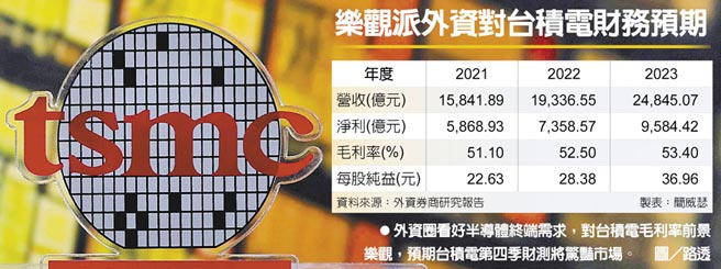 乐观派外资对台积电财务预期
