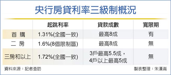 央行房贷利率三级制概况