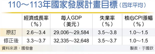 110～113年國家發展計畫目標（四年平均）