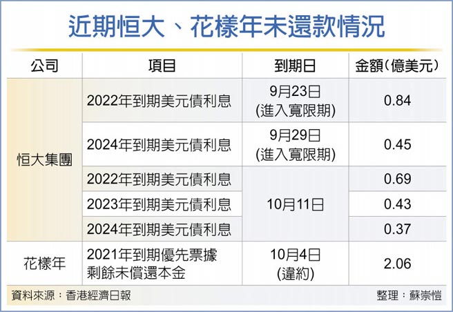 近期恒大、花样年未还款情况