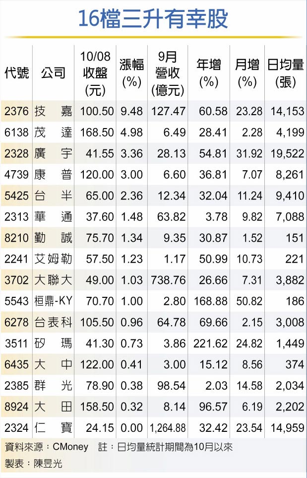 16檔三升有幸股