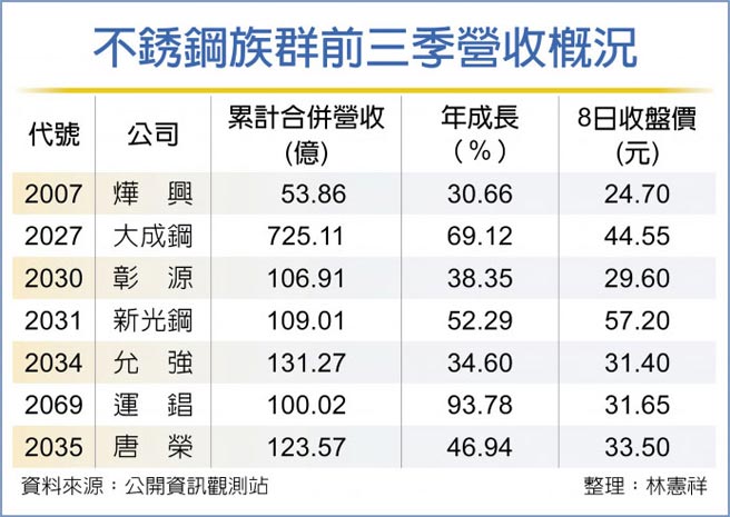 不銹钢族群前三季营收概况