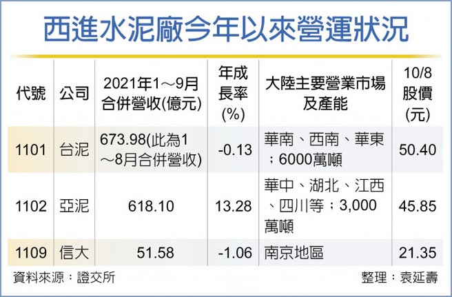 西進水泥廠今年以來營運狀況