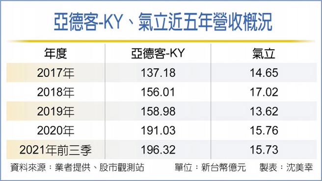 亚德客-KY、气立近五年营收概况
