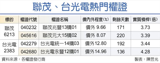 联茂、台光电热门权证