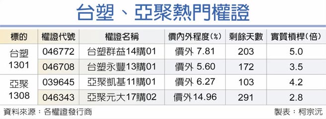 台塑、亚聚热门权证