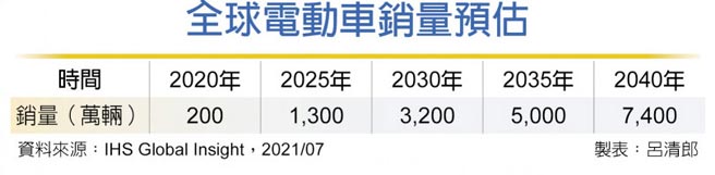 全球电动车销量预估