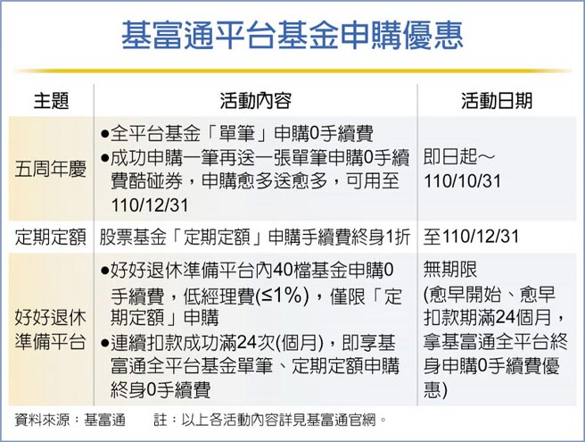 基富通平台基金申購優惠