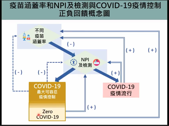 台大公卫学院教授陈秀熙今提出「疫苗涵盖率和NPI、检测与疫情控制正负回馈」调控机转。（图取自新冠肺炎科学防疫园地）