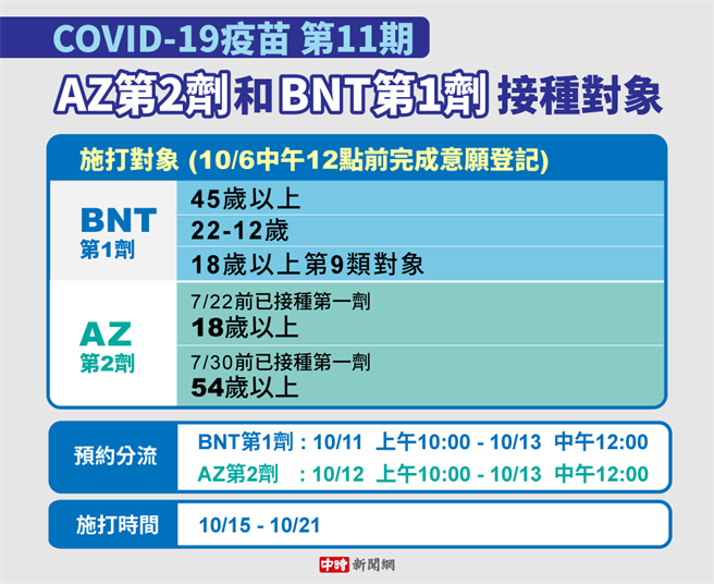 第11輪的疫苗預約時間延長至今天傍晚6時截止，提供第一劑BNT和第二劑AZ。（中時新聞網製圖）