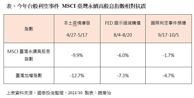 國際股市9月利空頻傳，台股受到恒大事件、大陸能耗雙控、美國債務危機及縮減QE等不確定性影響，指數重挫3.18％。（國泰投信提供）