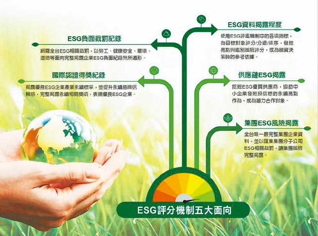 ESG评分机制五大面向